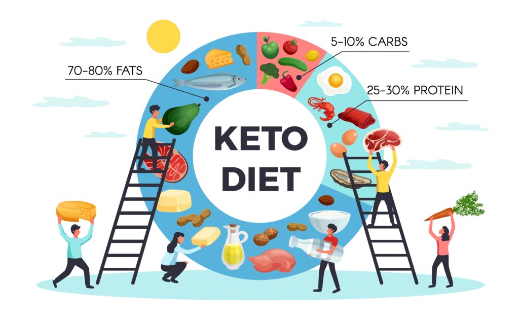 LIF24.de Keto und Intervallfasten Die Keto Diaet